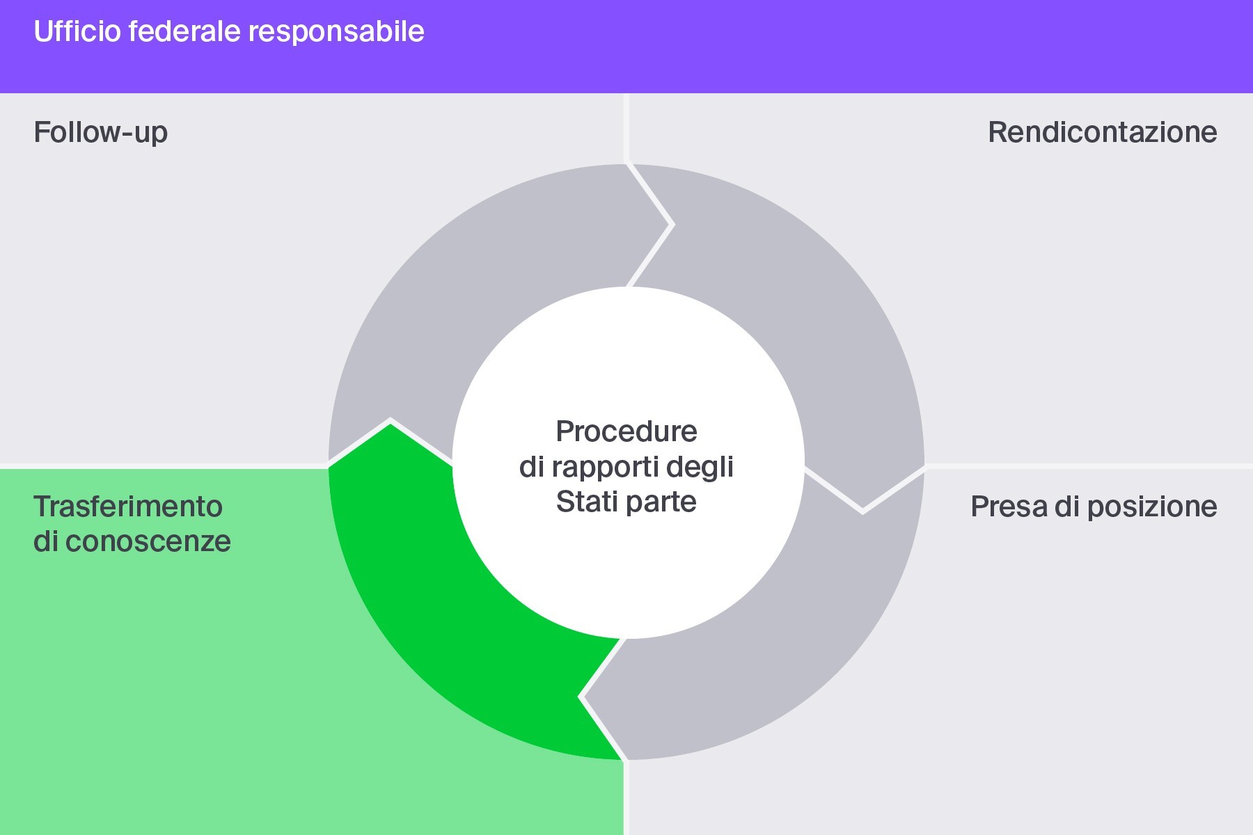 Trasferimento di conoscenze: le conoscenze risultanti dagli scambi con l’organo internazionale devono essere in seguito condivise con gli attori rilevanti